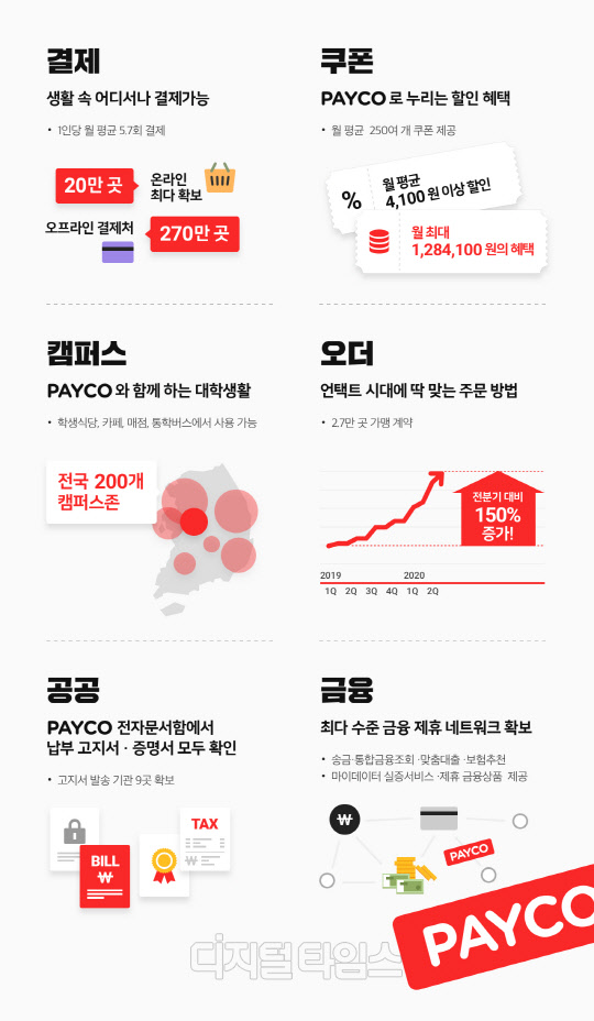 페이코 생활플랫폼 구축 성과. NHN페이코 제공